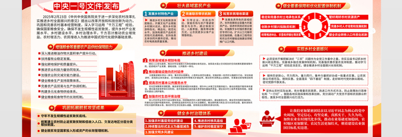 2025中央一号文件展板精美简洁乡村全面振兴宣传模板