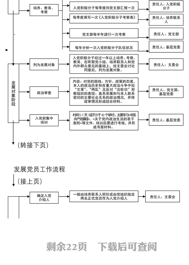 2021党支部工作流程图12项(含发展党员、党员管理、支部会议等工作流程图,党建工作支部、党支部工作制度)