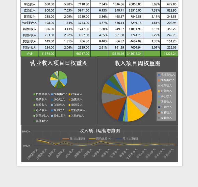 餐厅收入日报表分析excel表模板