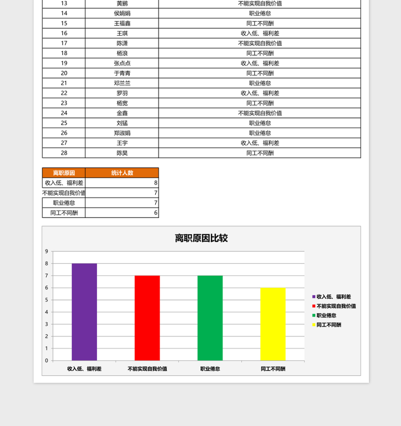 离职原因统计表Excel表格