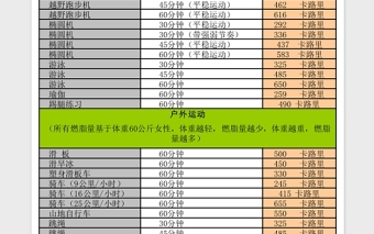 2020各种运动消耗卡路里对照Excel表