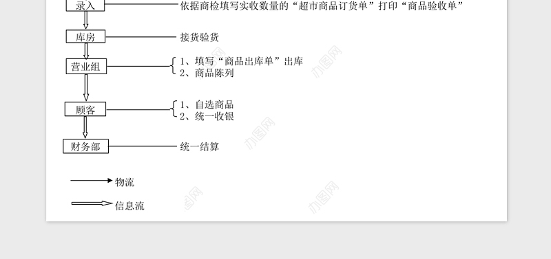 超市物流流程表