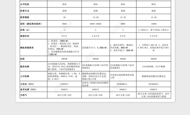 大型超市物业需求表