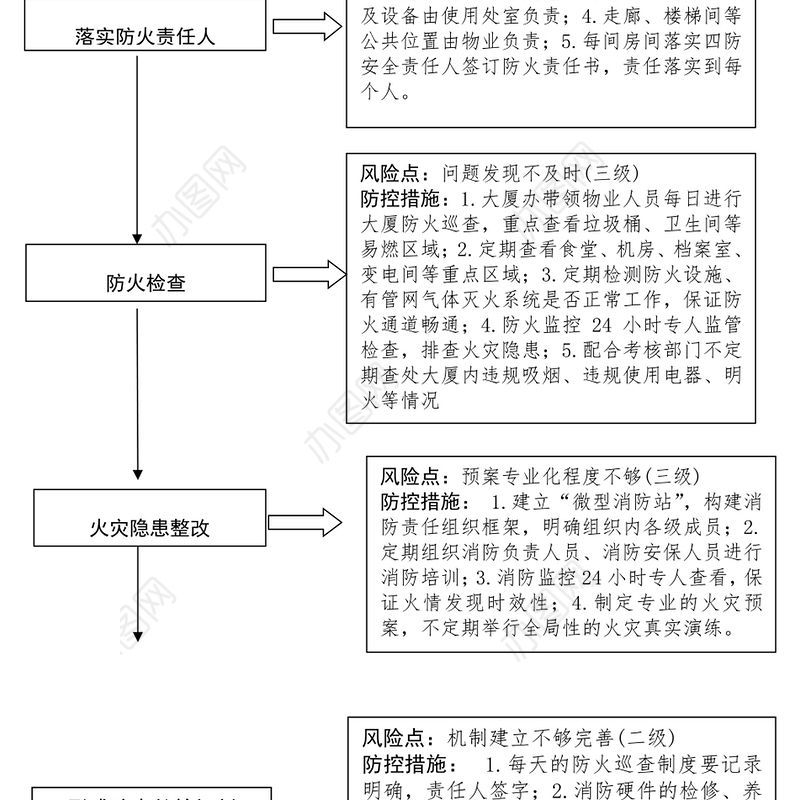 安全消防风险点和防控措施工作流程图