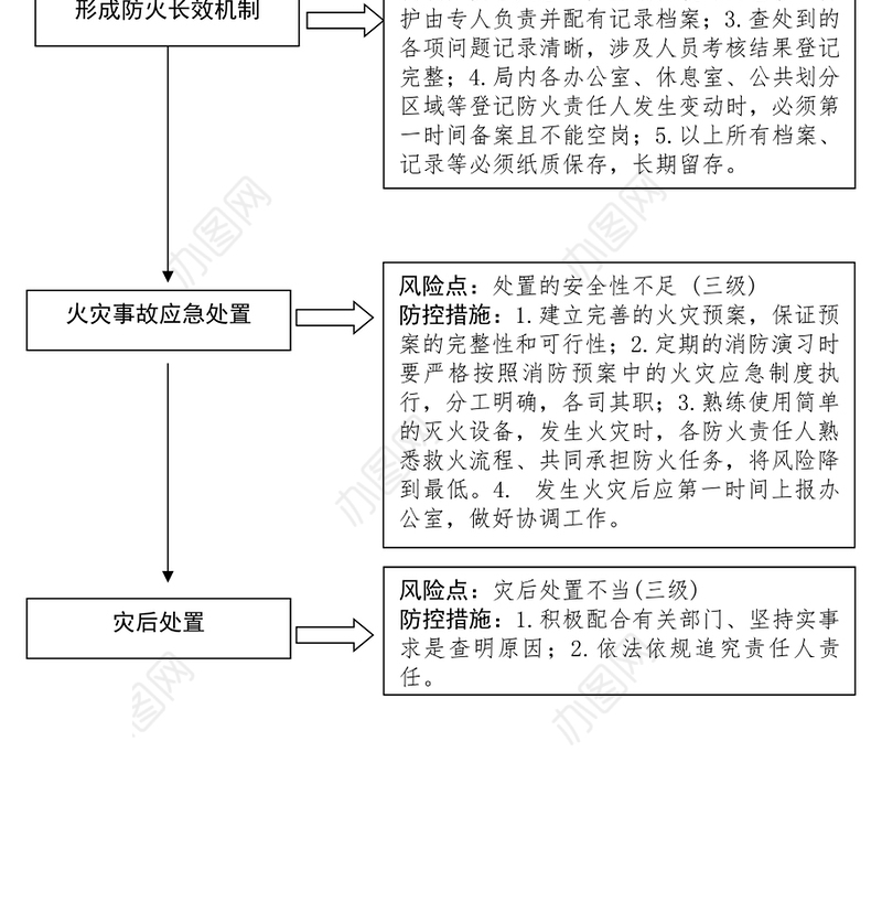安全消防风险点和防控措施工作流程图