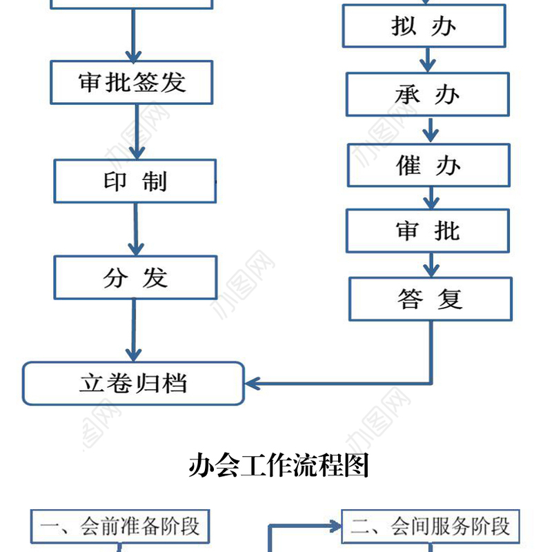 公文材料办文办事办会核心流程