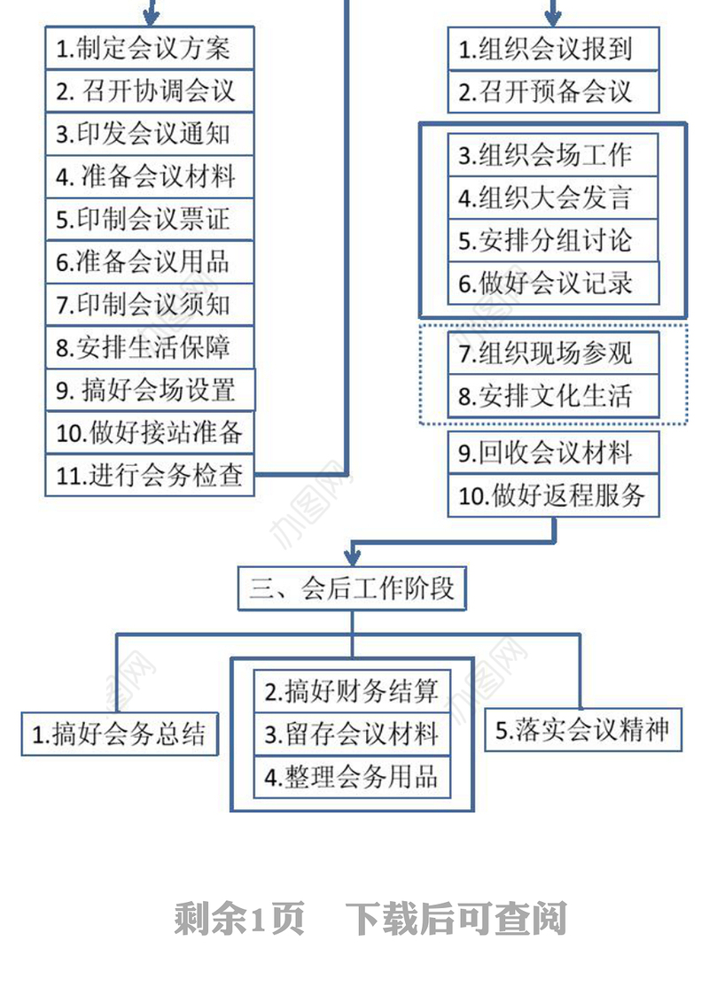公文材料办文办事办会核心流程