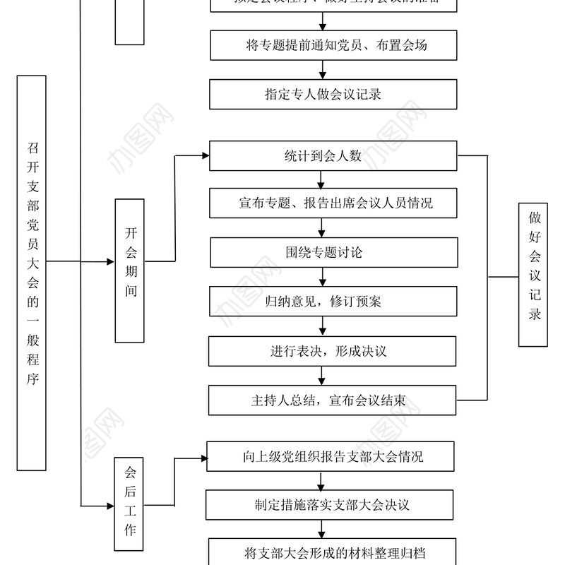 “三会一课”会议流程