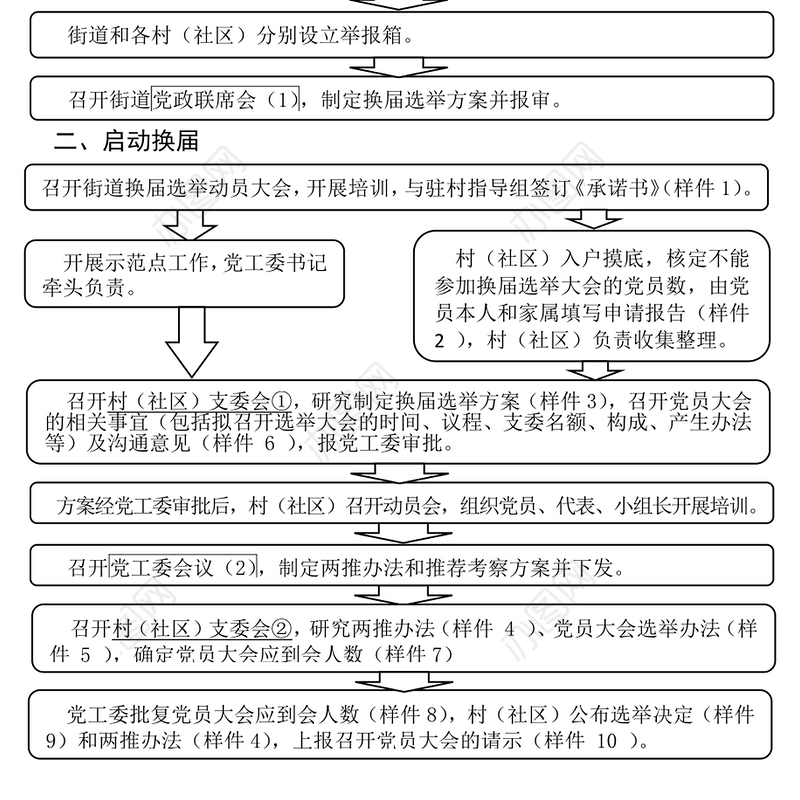 街道党组织换届选举基本流程图