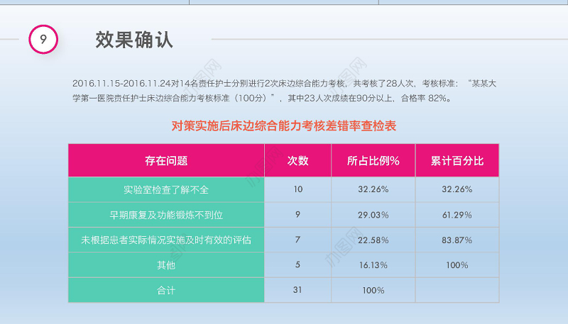 2019多彩护理品管圈QCC成果汇报PPT模板