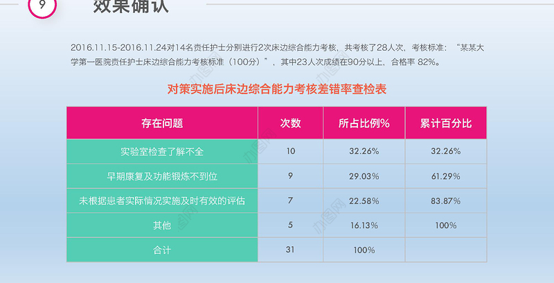 2019多彩护理品管圈QCC成果汇报PPT模板