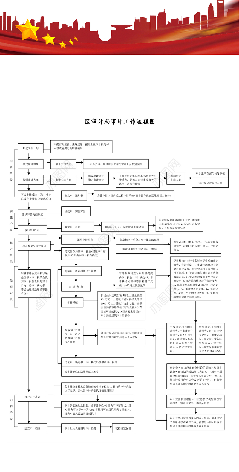 区审计局审计工作流程图