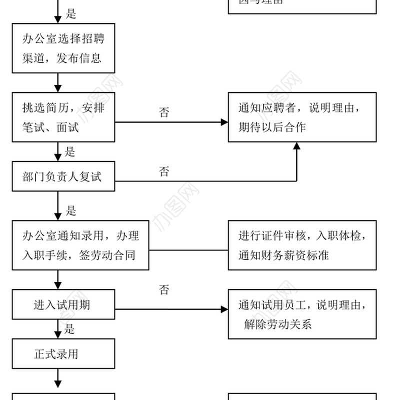 企业招聘销售报销流程图公文素材