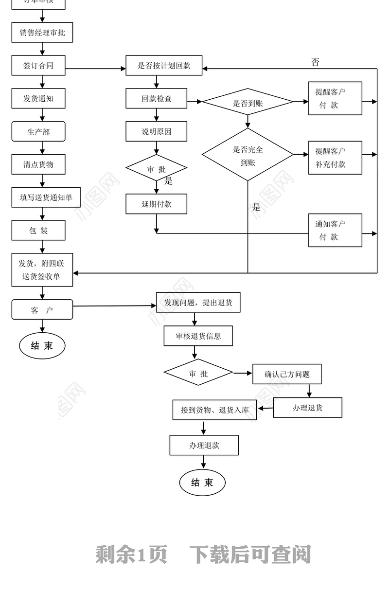企业招聘销售报销流程图公文素材