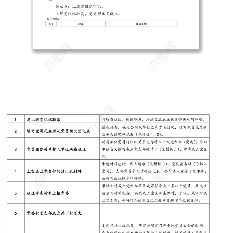 新党支部成立、选举程序及相关材