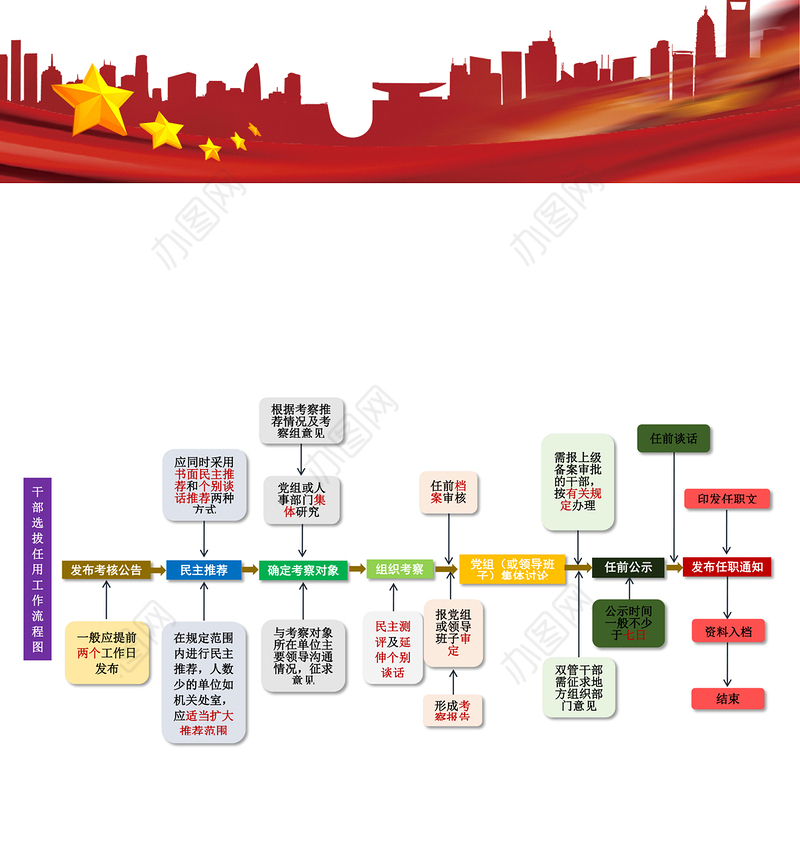 公文材料干部选拔任用工作流程图