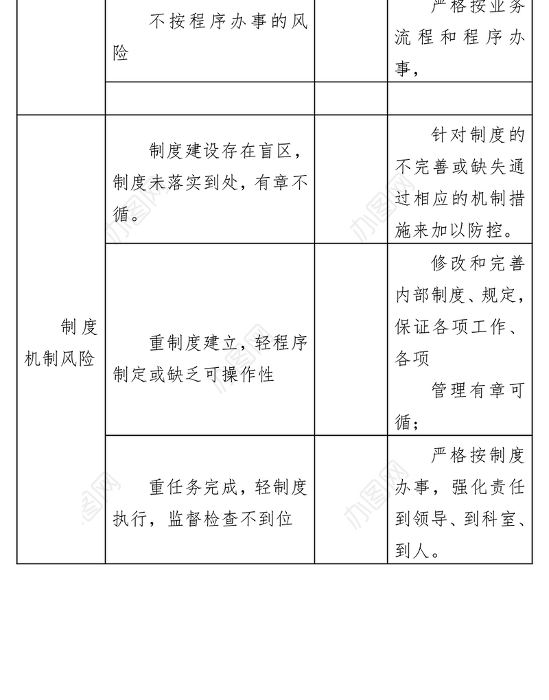 市医疗保障局单位廉政风险排查、防控一览表