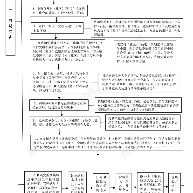 党组织换届选举两推一选工作流程图