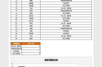 离职原因统计表Excel表格